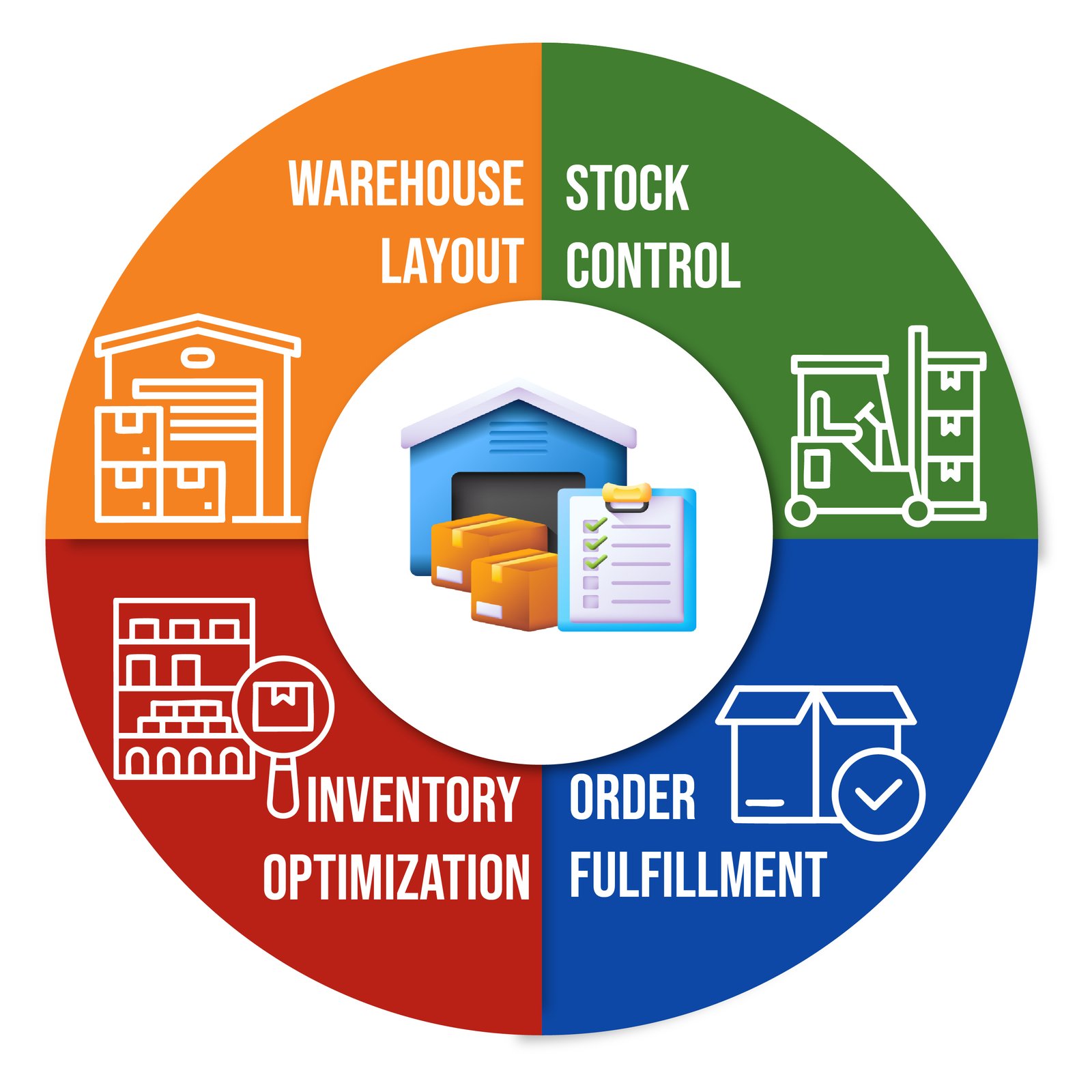 Inventory Management and Warehousing